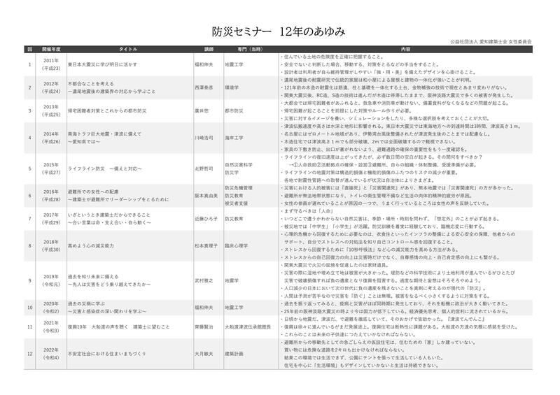 防災セミナー１２年の歩み